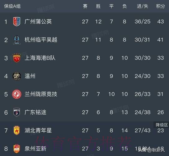 2019中乙联赛第二十七轮：沈阳城市登顶北区榜首，苏州逆转云南